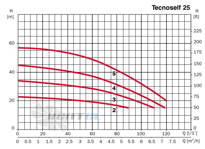  TECNOSELF 25 2M - описание, технические характеристики, графики